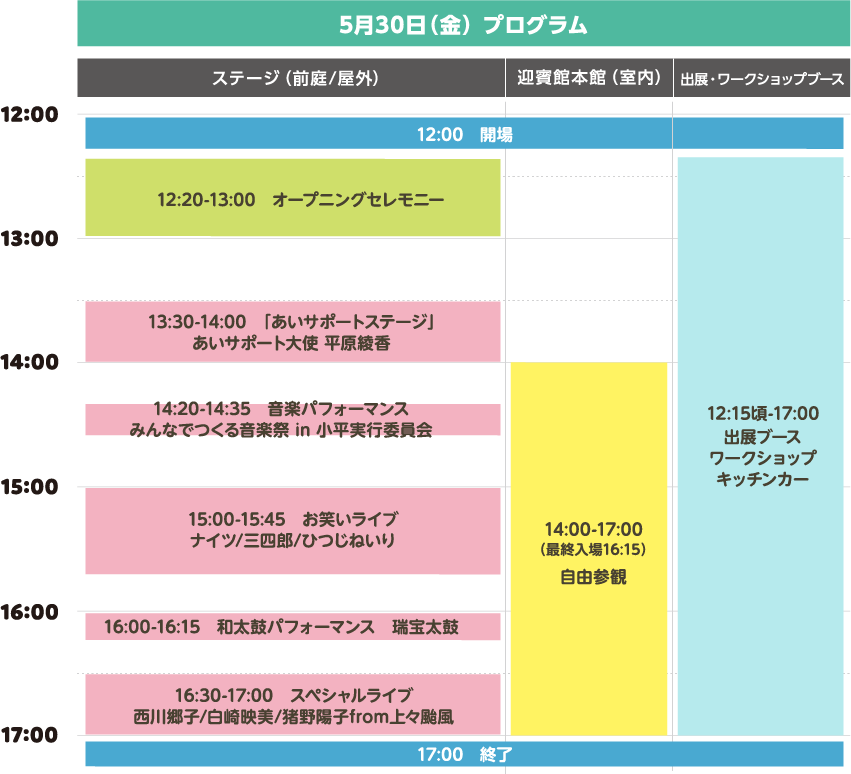 5月30日金曜日のプログラム、ステージ(前庭/屋外)では12時20分から13時までオープニングセレモニー、13時30分から14時まであいサポートステージ、14時20分から14時35分まで音楽パフォーマンスみんなでつくる音楽祭 in 小平実行委員会、15時から15時45分までマセキお笑いライブナイツ/三四郎/ひつじねいり、16時から16時15分まで瑞宝太鼓による和太鼓パフォーマンス、16時30分から17時までスペシャルライブ西川郷子/白崎映美/猪野陽子from上々颱風の実施を予定しています。迎賓館本館(室内)では14時から17時まで自由拝観(最終入場16時15分)、出展・ワークショップブースでは12時15分頃から17時まで出展ブース、ワークショップ、キッチンカーを開催。17時終了。